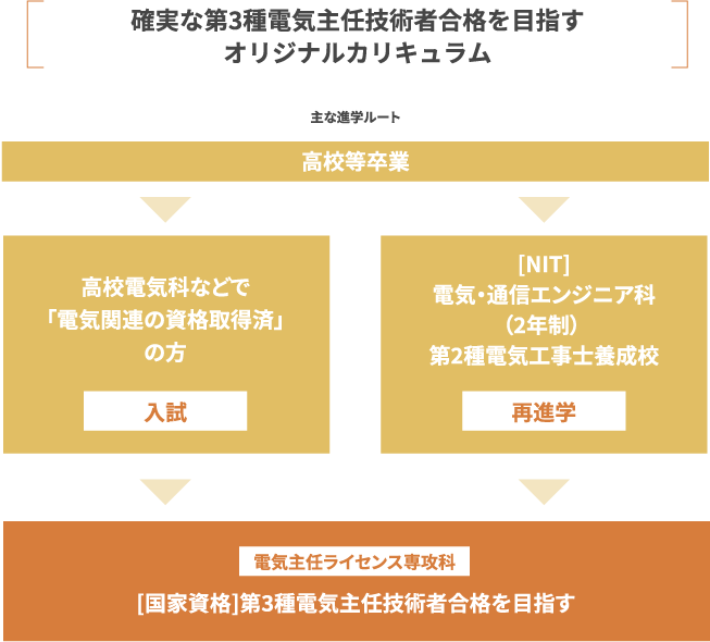 確実な第3種電気主任技術者合格を目指すオリジナルカリキュラム