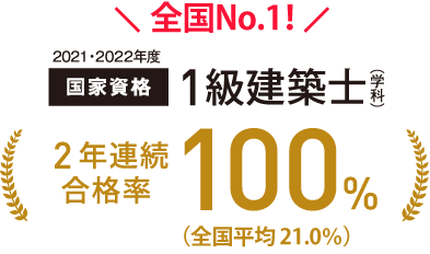 全国No.1! 2021・2022年度国家資格1級建築士（学科）2年連続合格率100％（全国平均21.0％）