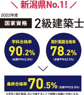 新潟県No.1! 2022年度国家資格2級建築士 学科合格率90.2％（全国平均42.8％）設計製図合格率78.2％（全国平均52.5％）最終合格率70.5％（全国平均25.0％）