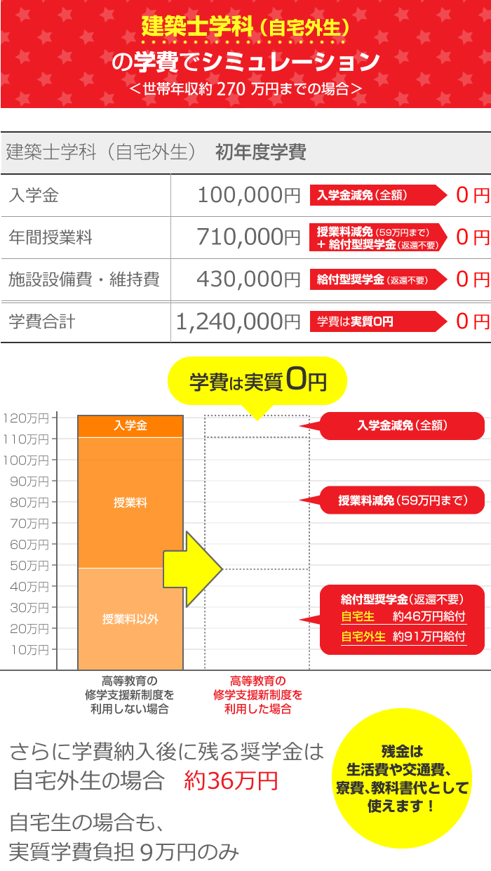 学費が実質0円