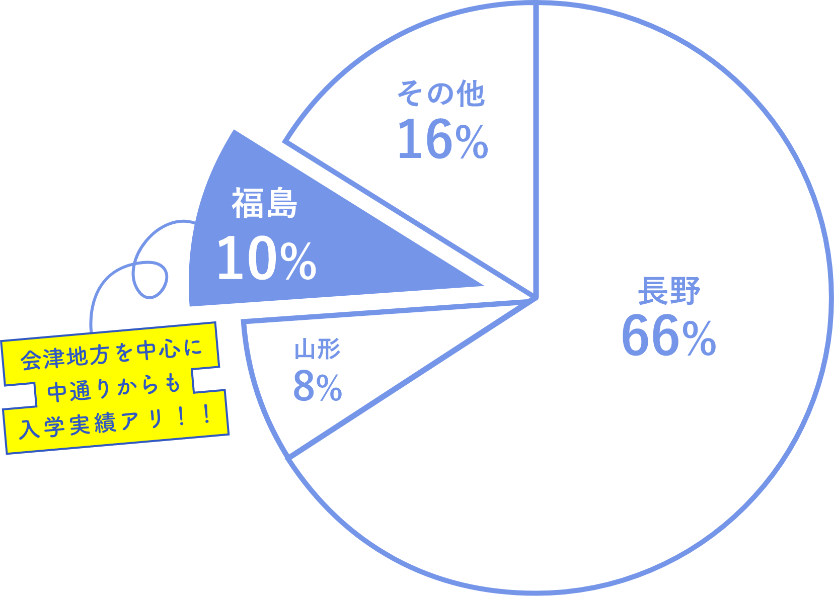 福島県出身グラフ