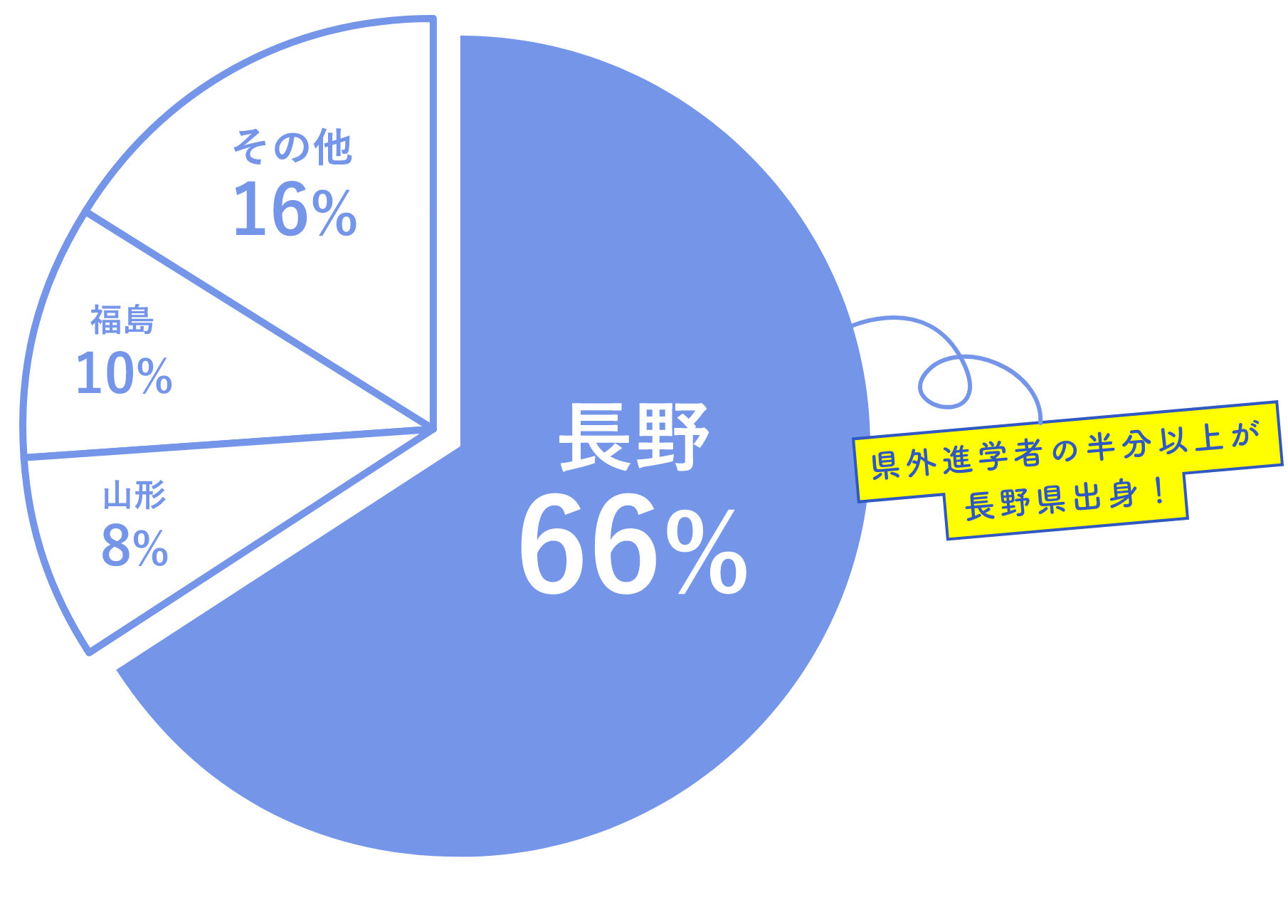 長野県出身グラフ