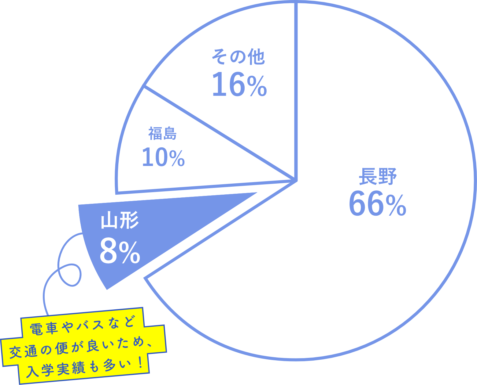 山形県出身グラフ