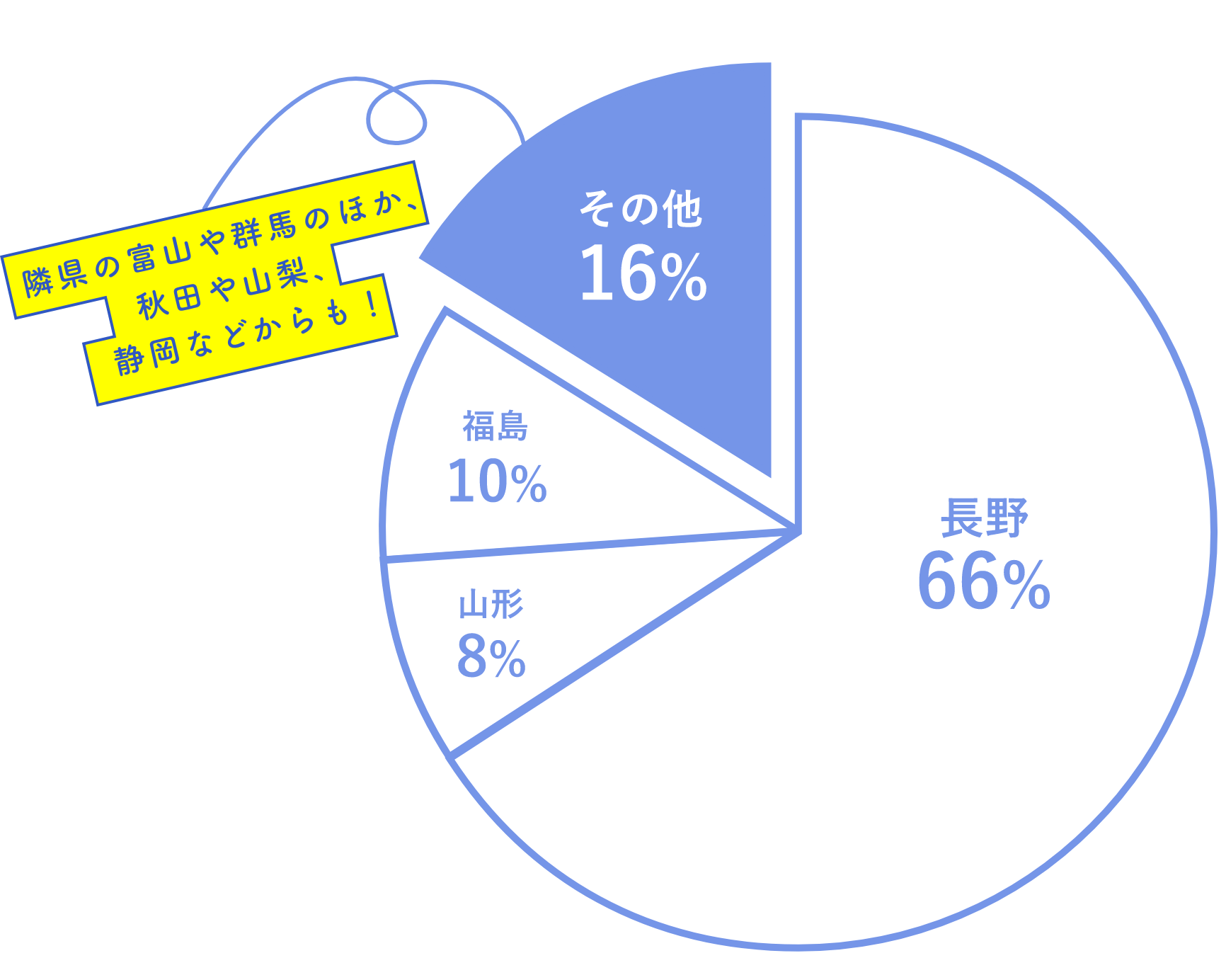 その他出身グラフ